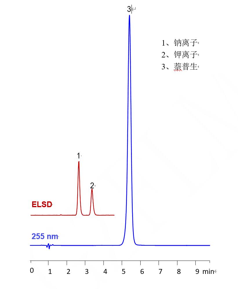酸性药物萘普生和碱性抗衡离子