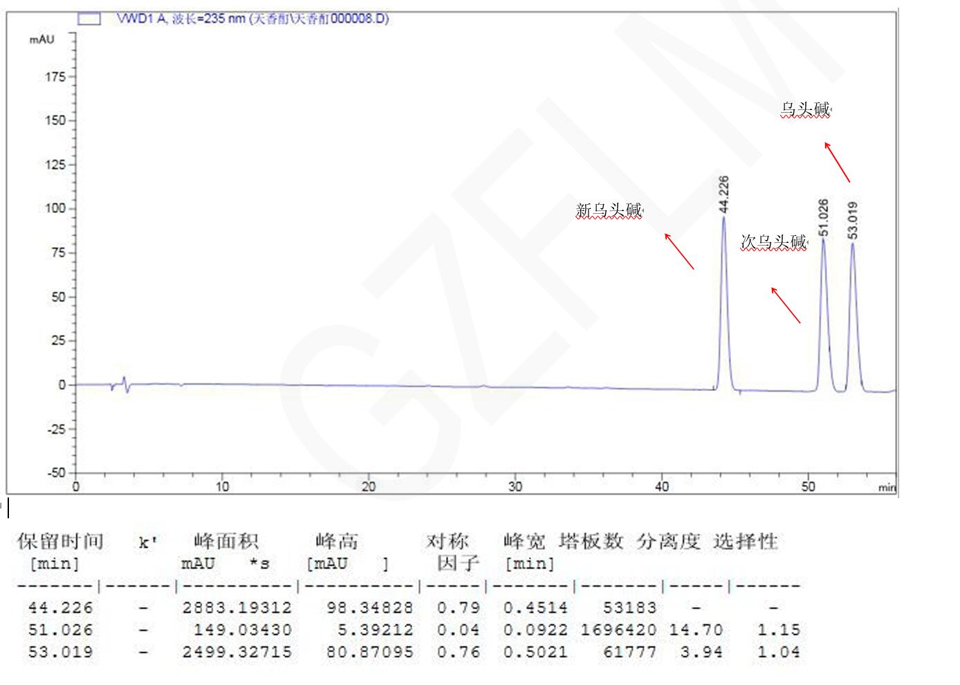 新乌头碱、次乌头碱与乌头碱的分析用液相色谱柱